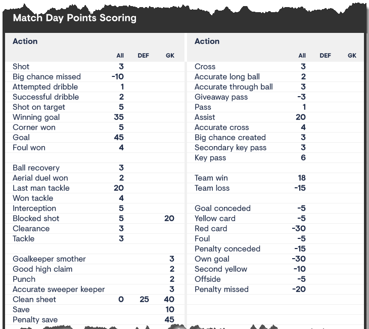 Dissecting the Football Index Scoring Matrix Simple Guide [2021 Update]